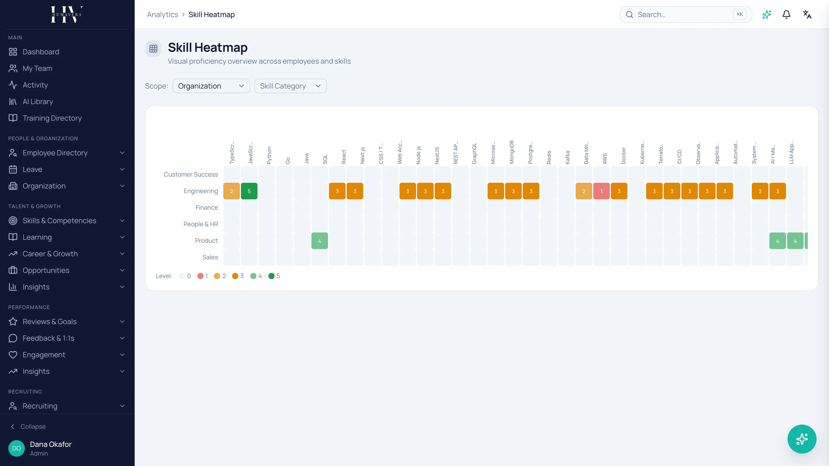 The skill heatmap at Organization scope, departments down the side and individual skills across the top, with coloured cells carrying proficiency levels one to five and blank cells where no proficiency is recorded.